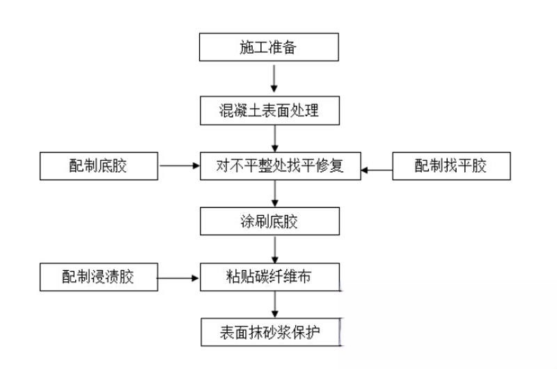 海陵碳纤维加固的优势以及使用方法